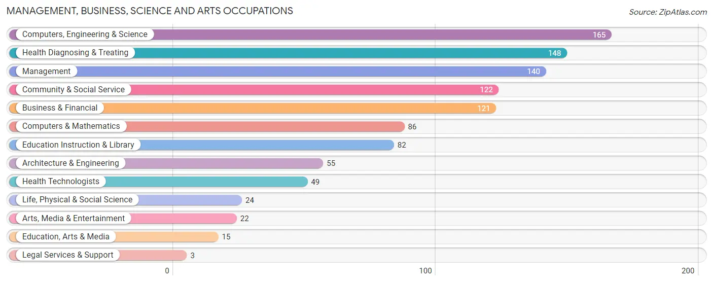 Management, Business, Science and Arts Occupations in Zip Code 13082