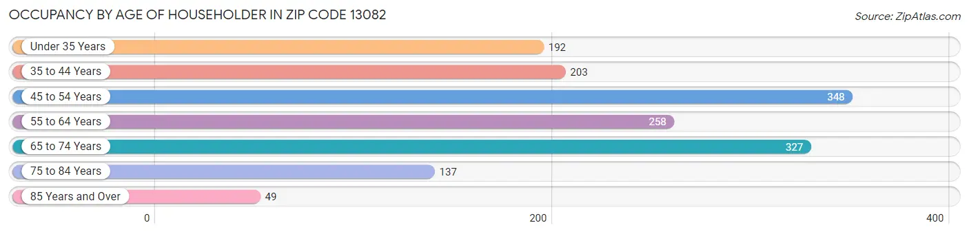 Occupancy by Age of Householder in Zip Code 13082