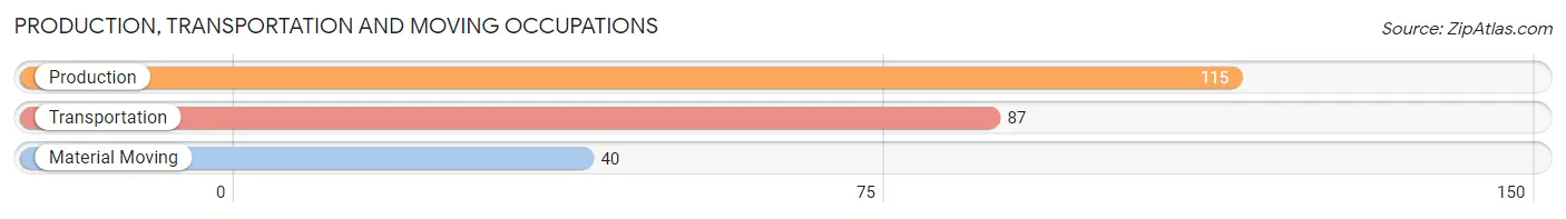 Production, Transportation and Moving Occupations in Zip Code 13082