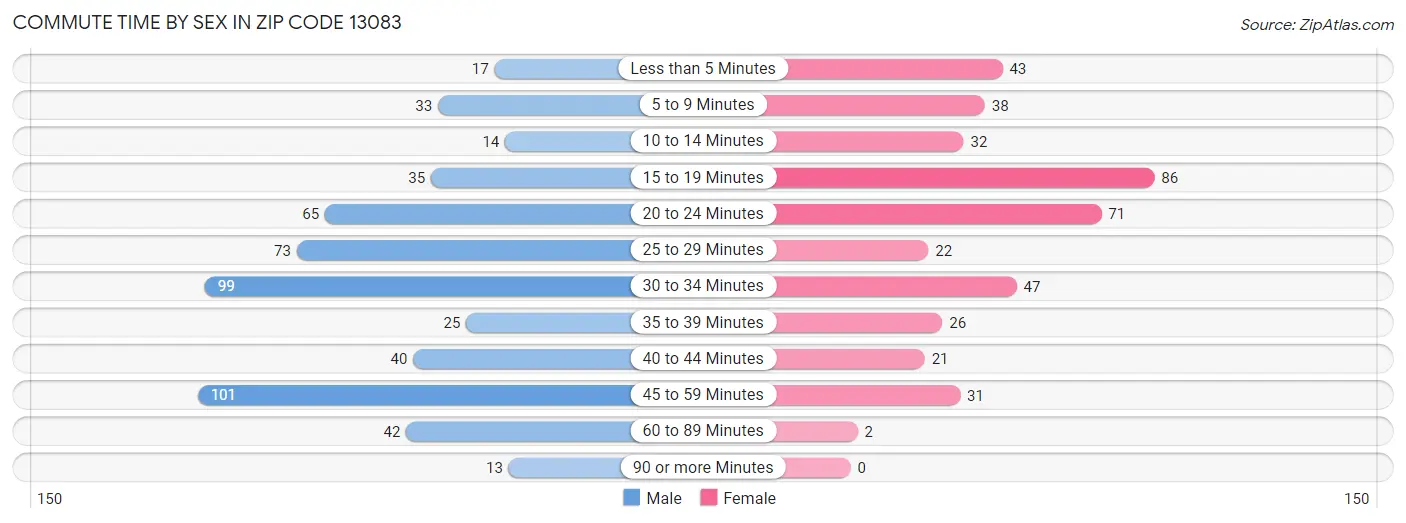 Commute Time by Sex in Zip Code 13083