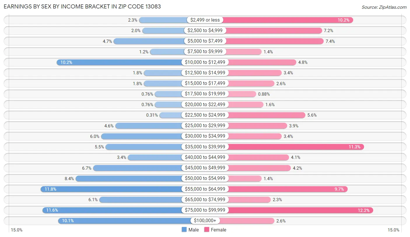 Earnings by Sex by Income Bracket in Zip Code 13083