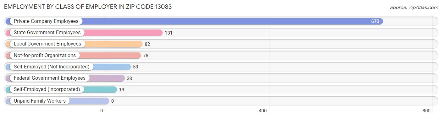 Employment by Class of Employer in Zip Code 13083