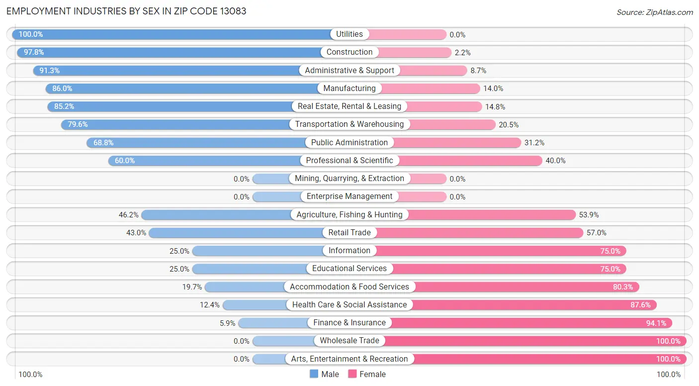 Employment Industries by Sex in Zip Code 13083