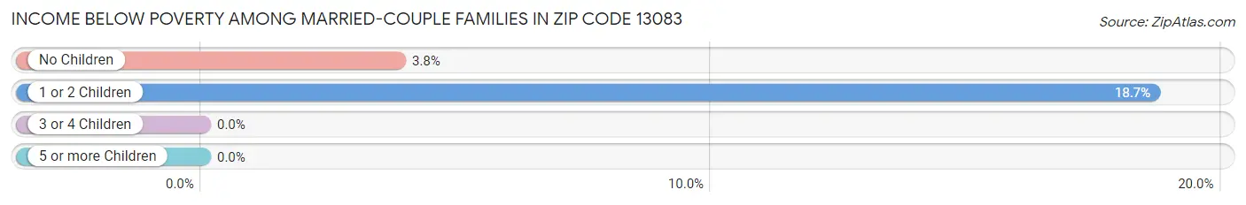 Income Below Poverty Among Married-Couple Families in Zip Code 13083