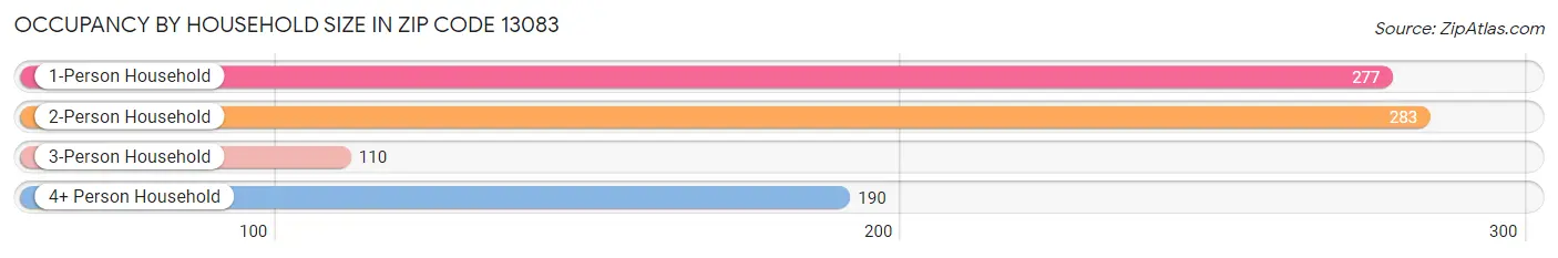 Occupancy by Household Size in Zip Code 13083