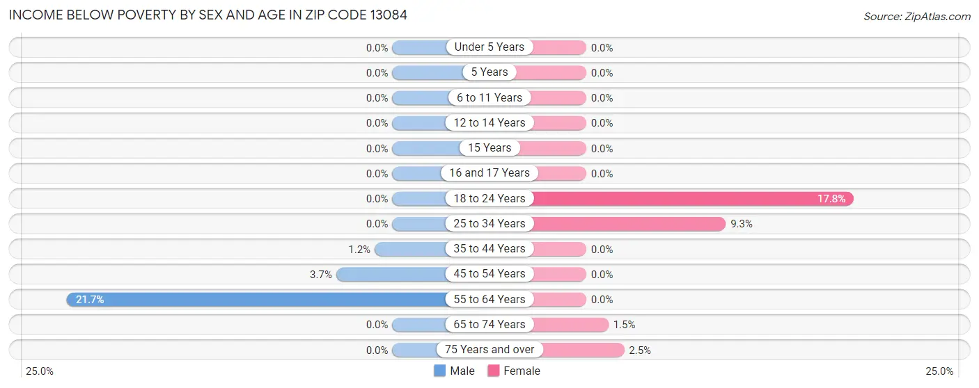 Income Below Poverty by Sex and Age in Zip Code 13084