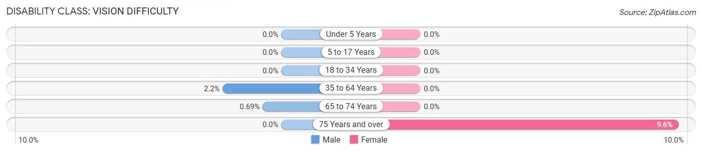 Disability in Zip Code 13084: <span>Vision Difficulty</span>