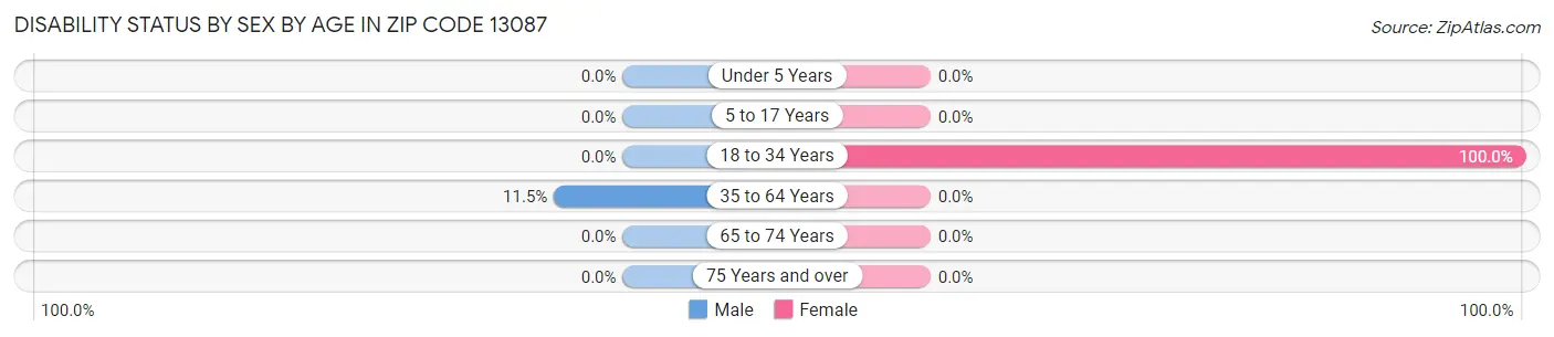 Disability Status by Sex by Age in Zip Code 13087