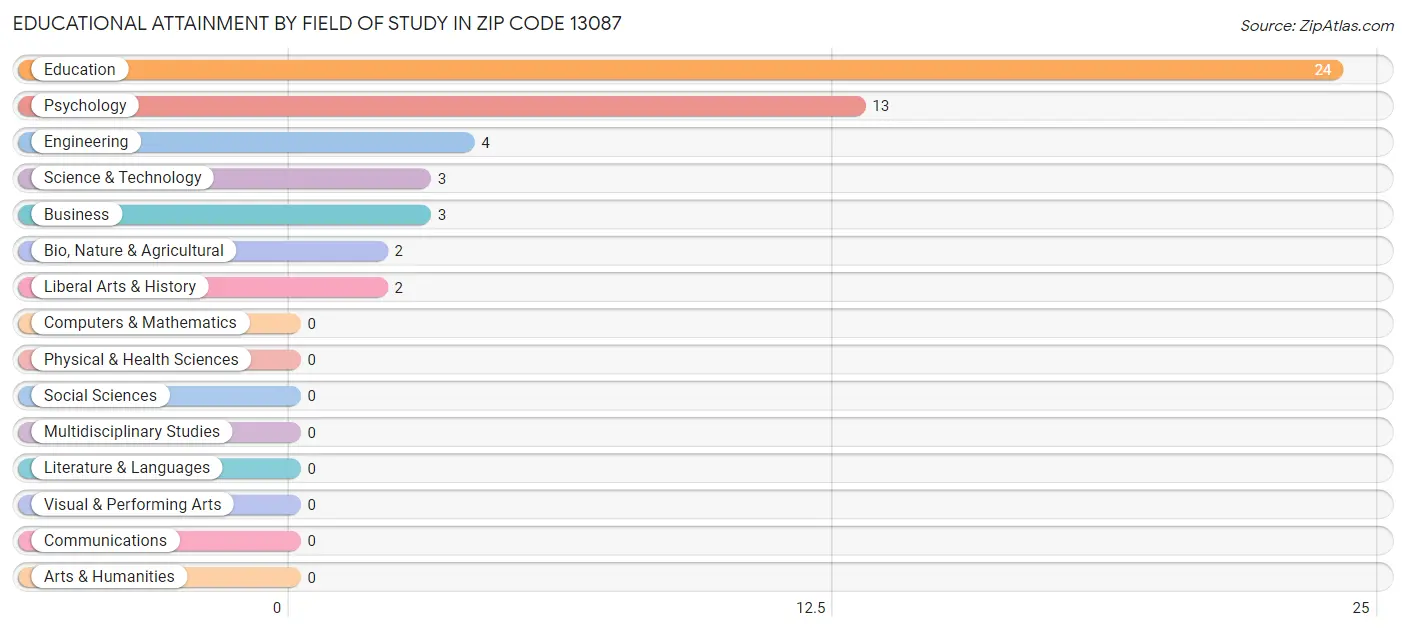 Educational Attainment by Field of Study in Zip Code 13087