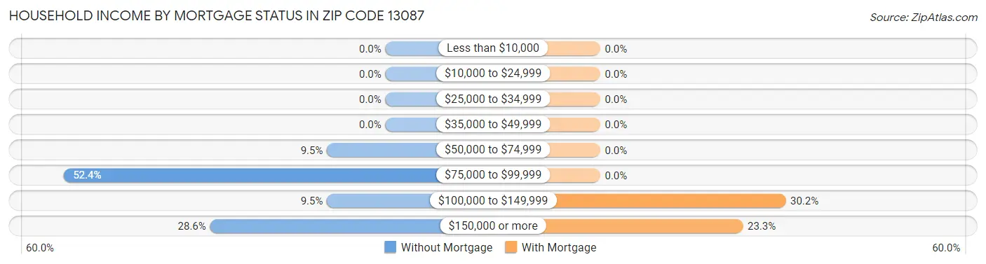 Household Income by Mortgage Status in Zip Code 13087