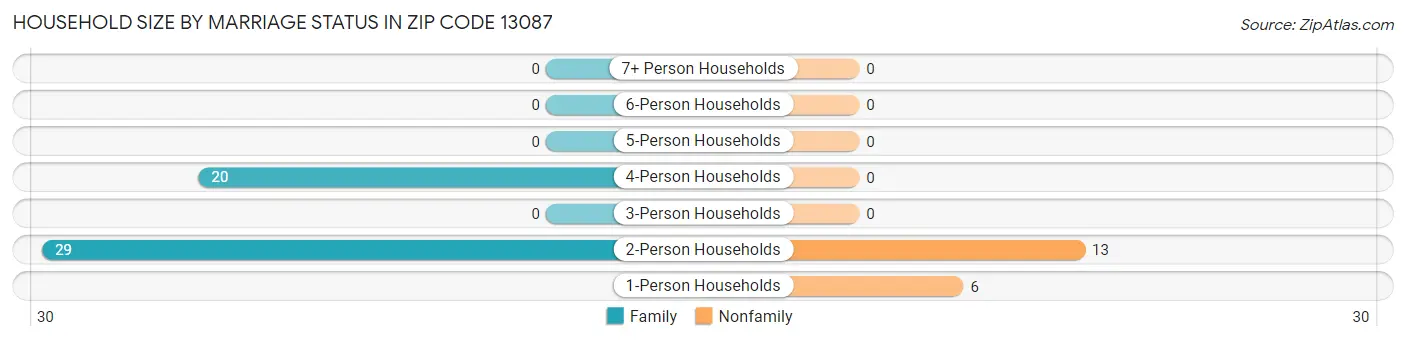 Household Size by Marriage Status in Zip Code 13087