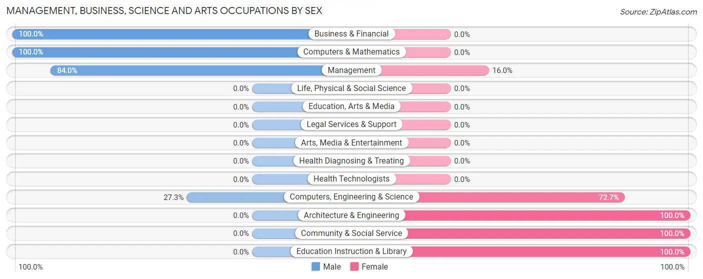 Management, Business, Science and Arts Occupations by Sex in Zip Code 13087