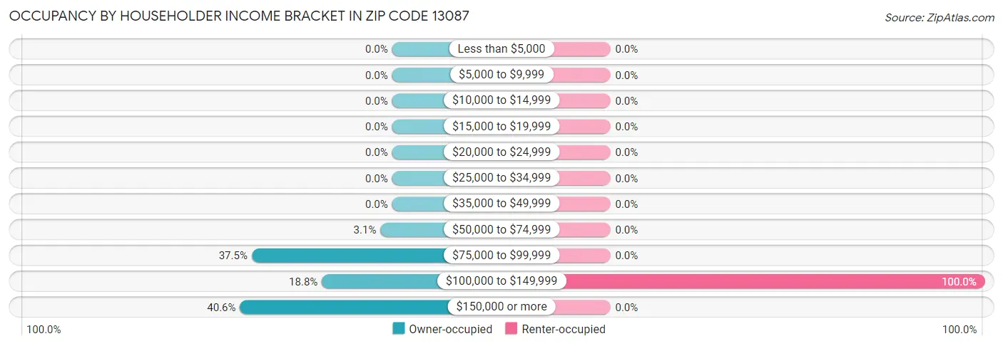 Occupancy by Householder Income Bracket in Zip Code 13087