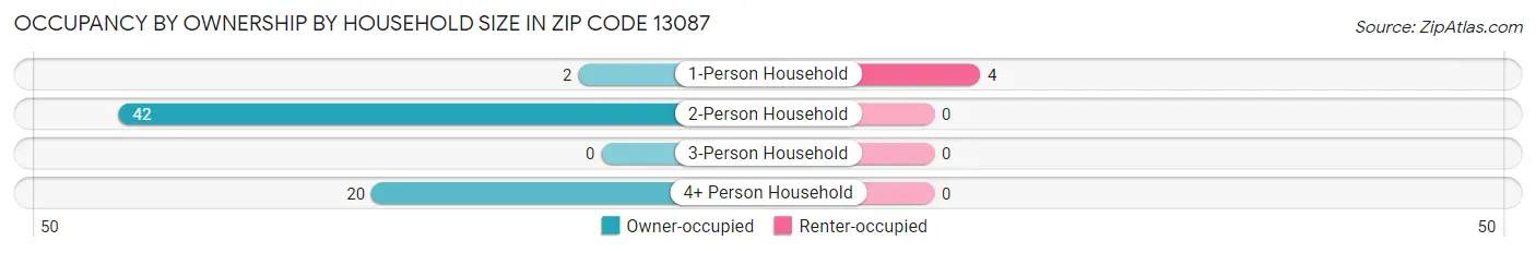 Occupancy by Ownership by Household Size in Zip Code 13087