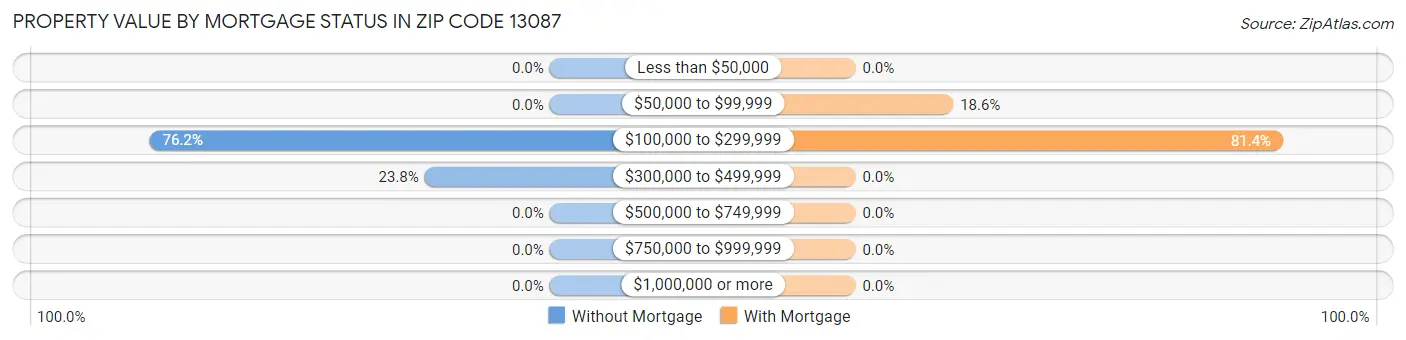 Property Value by Mortgage Status in Zip Code 13087