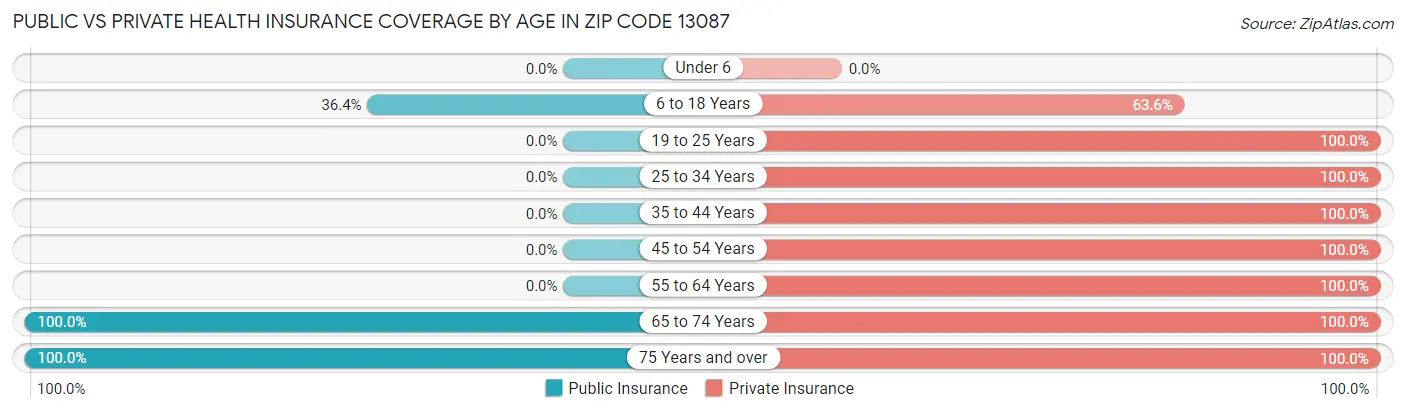 Public vs Private Health Insurance Coverage by Age in Zip Code 13087