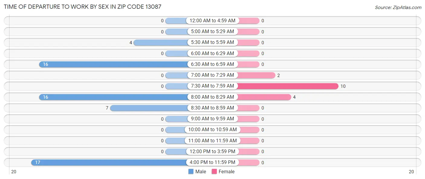 Time of Departure to Work by Sex in Zip Code 13087