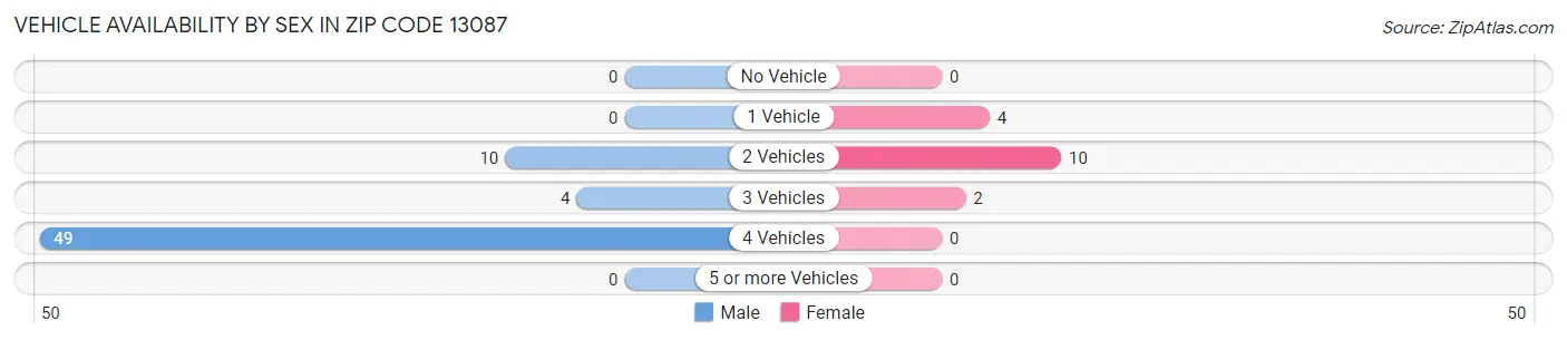 Vehicle Availability by Sex in Zip Code 13087