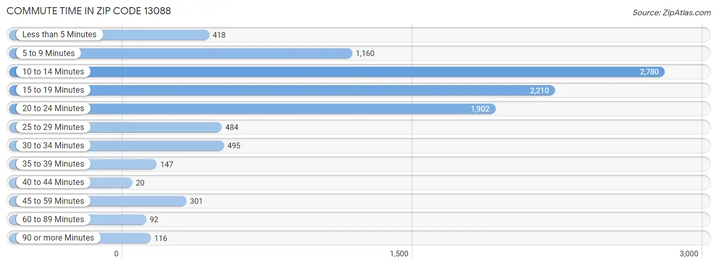 Commute Time in Zip Code 13088