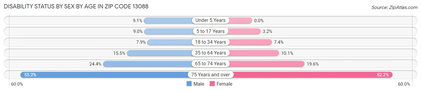 Disability Status by Sex by Age in Zip Code 13088