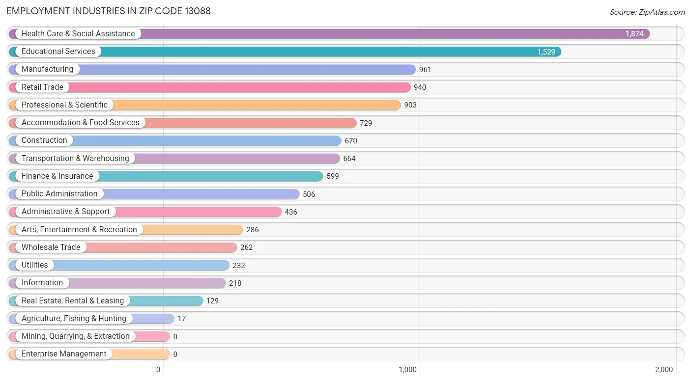 Employment Industries in Zip Code 13088