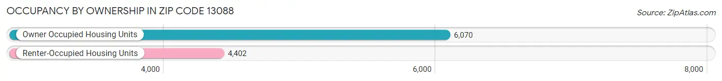 Occupancy by Ownership in Zip Code 13088
