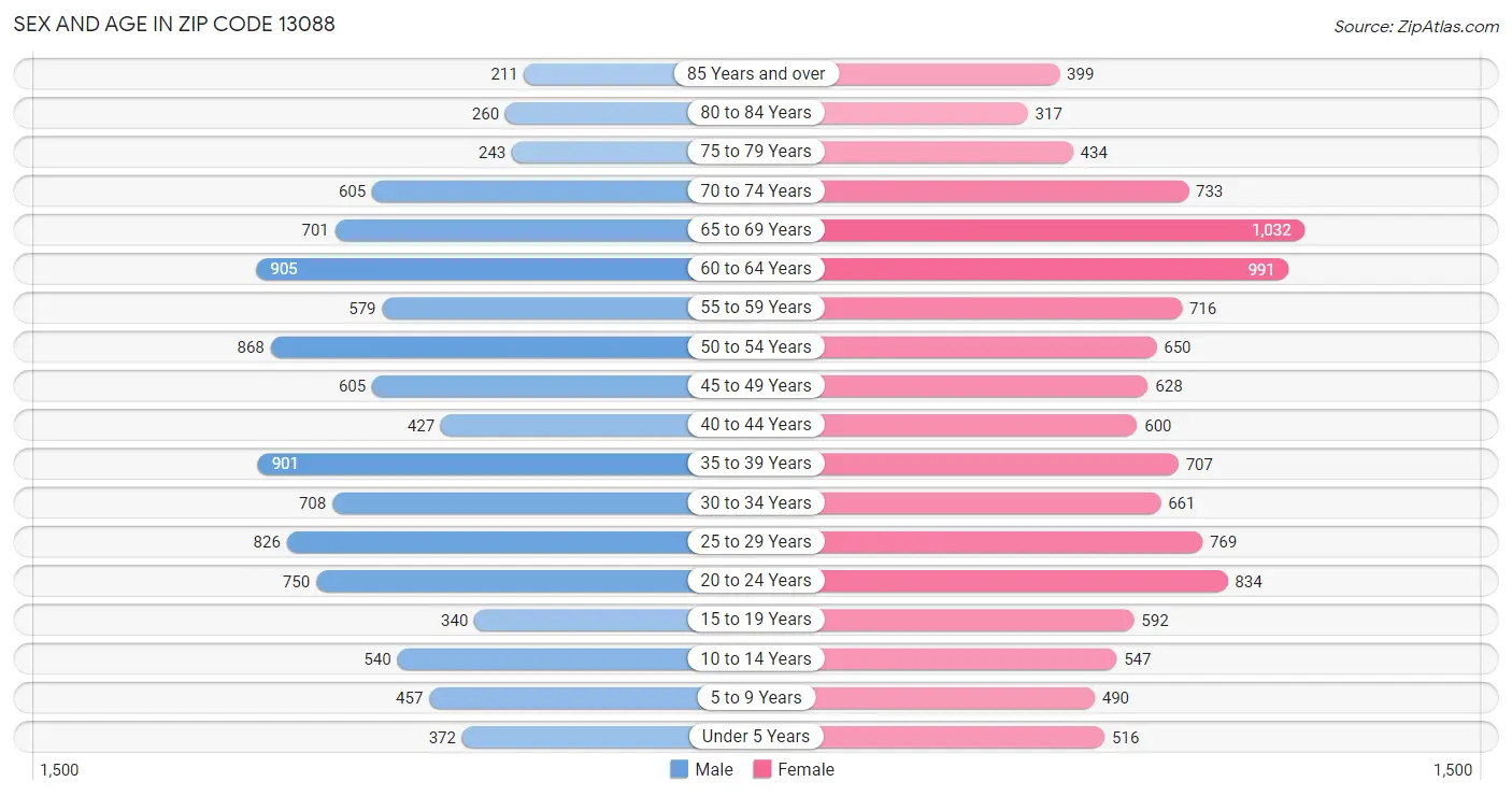 Sex and Age in Zip Code 13088