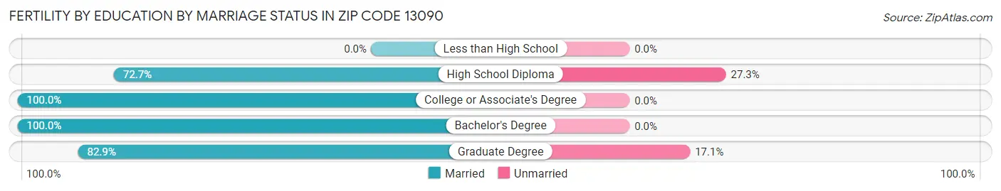 Female Fertility by Education by Marriage Status in Zip Code 13090