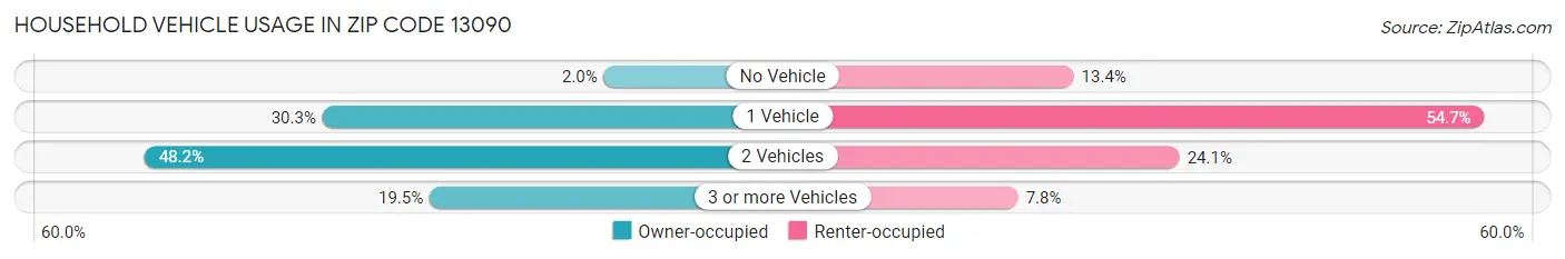 Household Vehicle Usage in Zip Code 13090