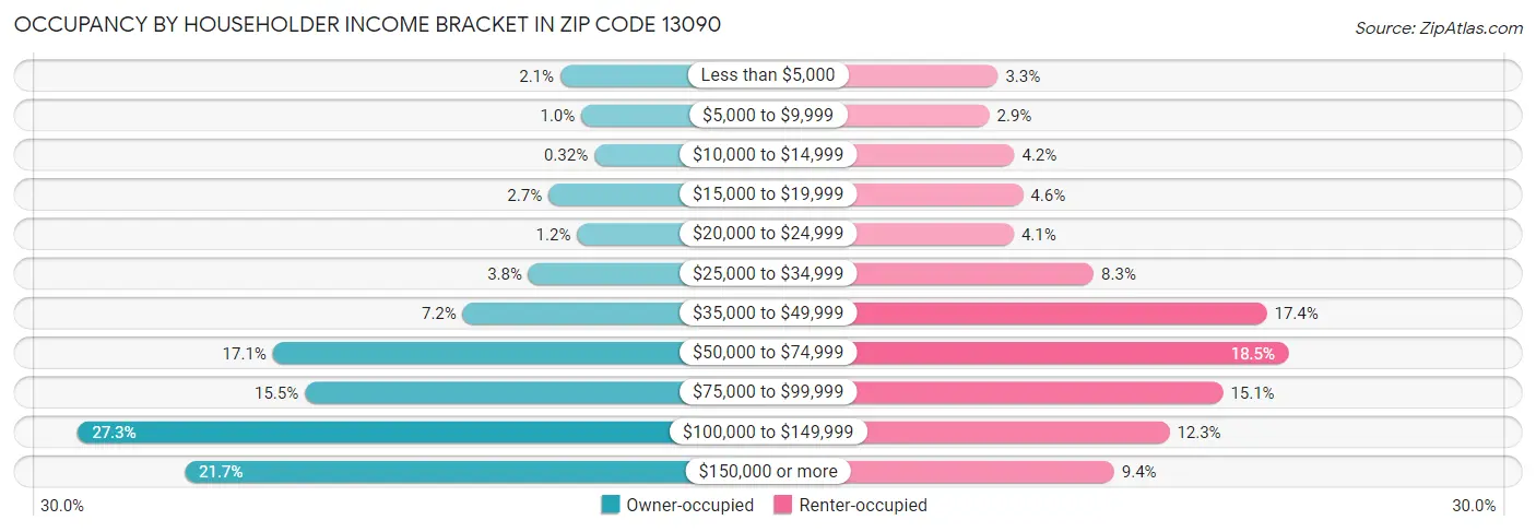 Occupancy by Householder Income Bracket in Zip Code 13090