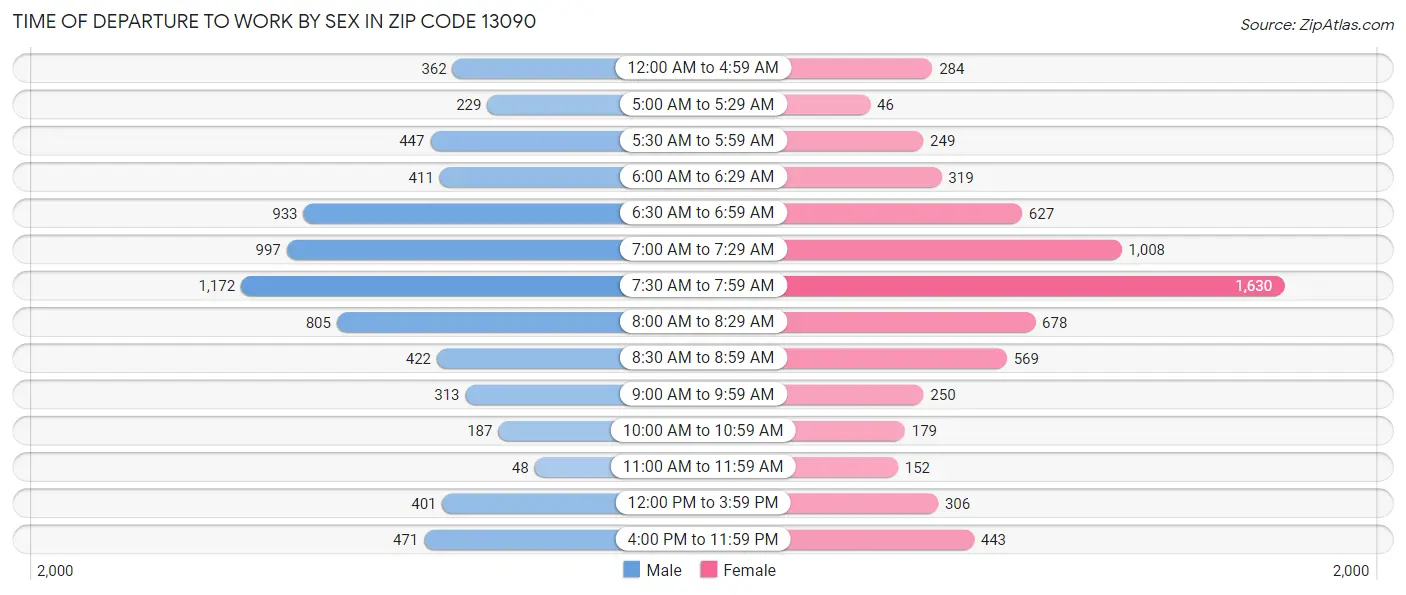 Time of Departure to Work by Sex in Zip Code 13090