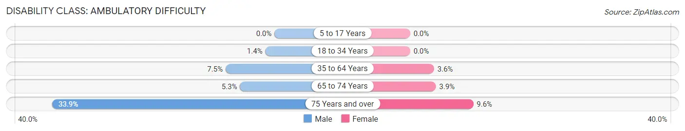 Disability in Zip Code 13092: <span>Ambulatory Difficulty</span>