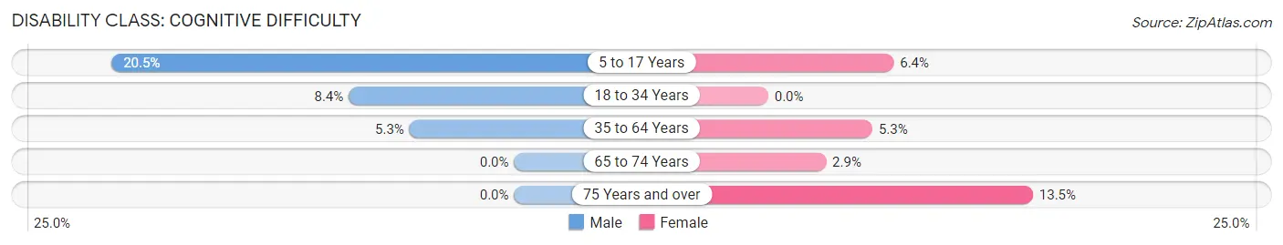 Disability in Zip Code 13092: <span>Cognitive Difficulty</span>