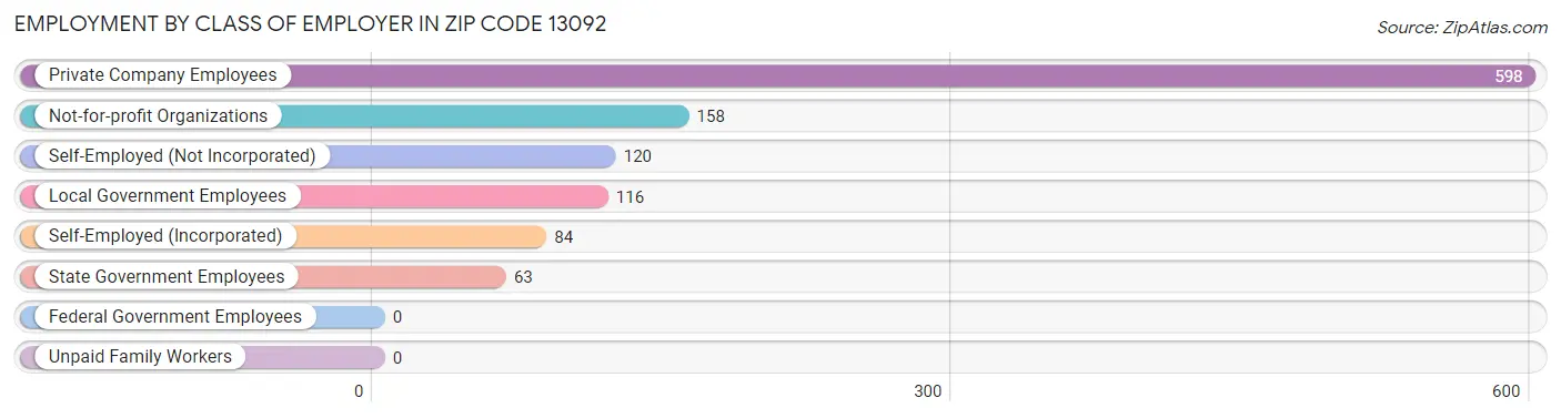 Employment by Class of Employer in Zip Code 13092