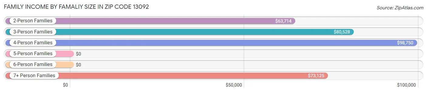 Family Income by Famaliy Size in Zip Code 13092