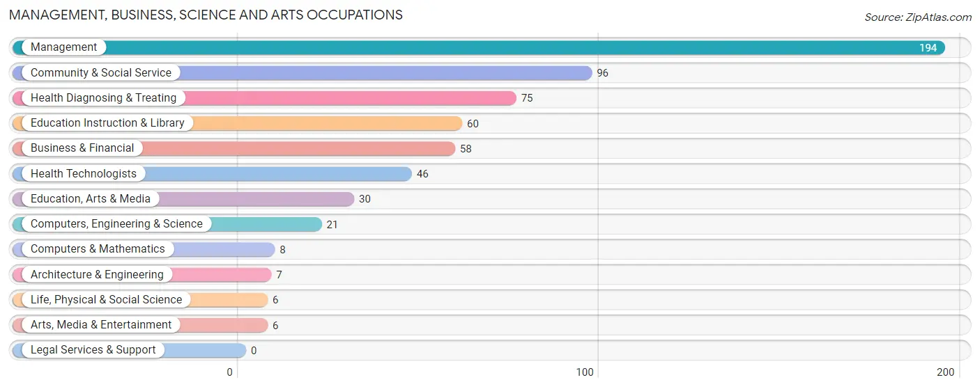 Management, Business, Science and Arts Occupations in Zip Code 13092