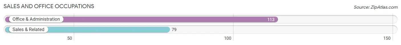 Sales and Office Occupations in Zip Code 13092