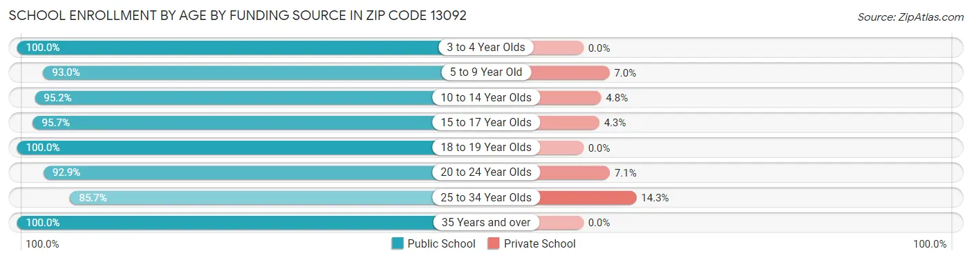 School Enrollment by Age by Funding Source in Zip Code 13092