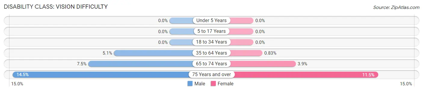 Disability in Zip Code 13092: <span>Vision Difficulty</span>