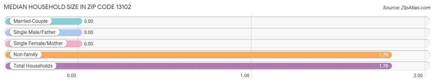 Median Household Size in Zip Code 13102