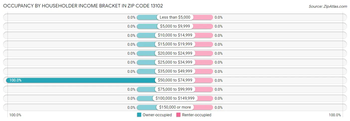 Occupancy by Householder Income Bracket in Zip Code 13102