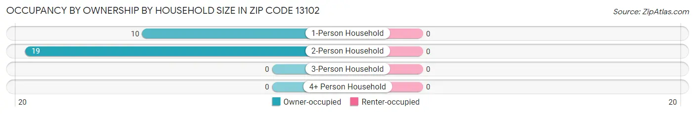 Occupancy by Ownership by Household Size in Zip Code 13102