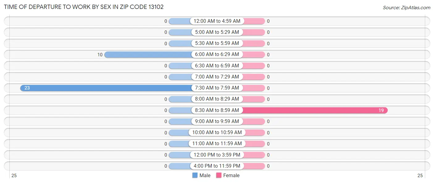 Time of Departure to Work by Sex in Zip Code 13102