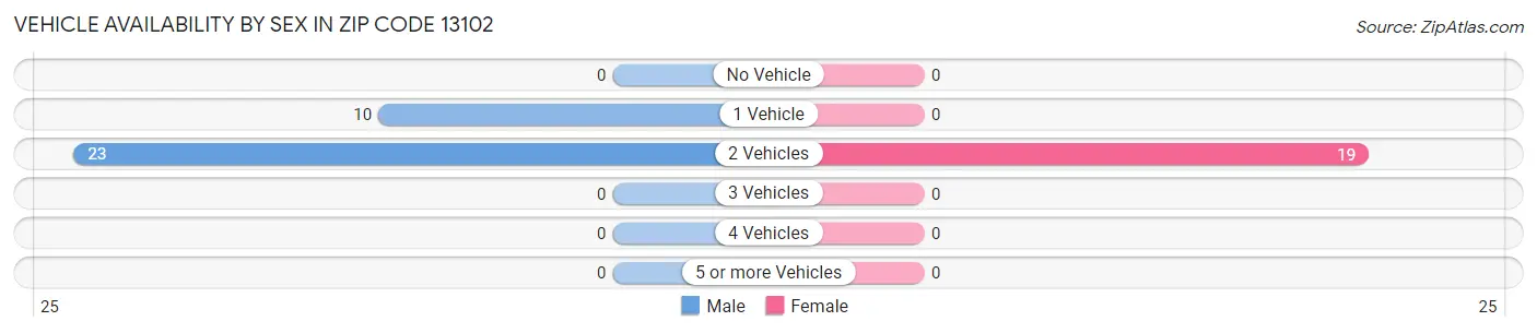 Vehicle Availability by Sex in Zip Code 13102