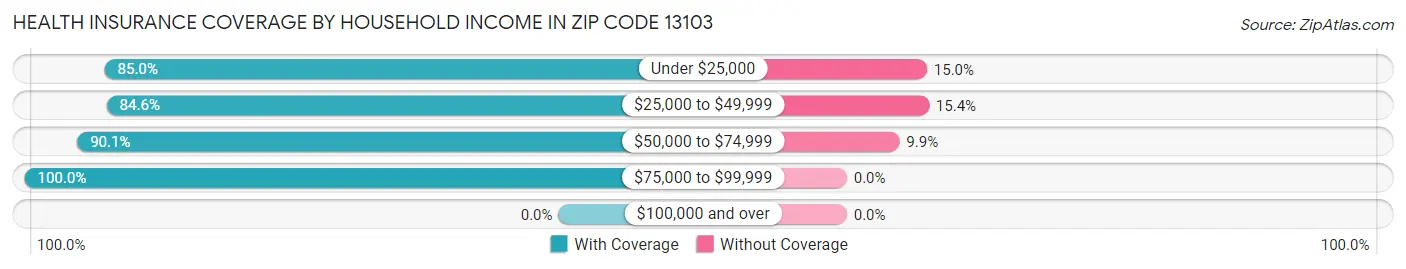 Health Insurance Coverage by Household Income in Zip Code 13103
