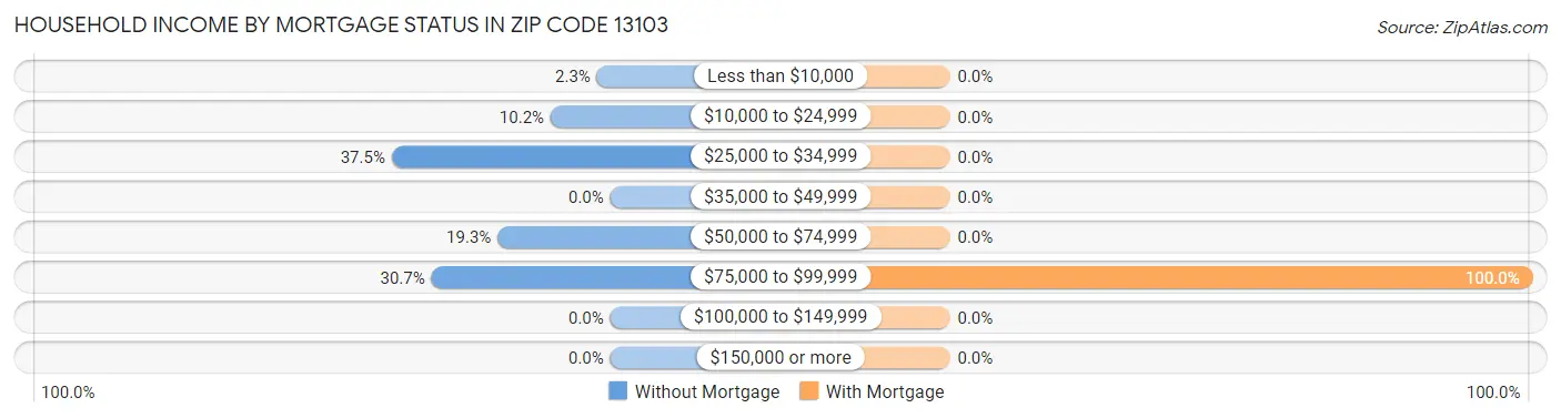 Household Income by Mortgage Status in Zip Code 13103
