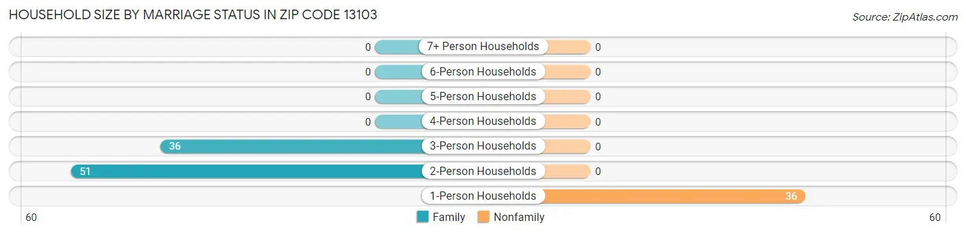 Household Size by Marriage Status in Zip Code 13103