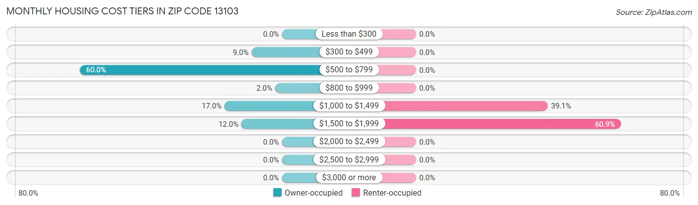 Monthly Housing Cost Tiers in Zip Code 13103