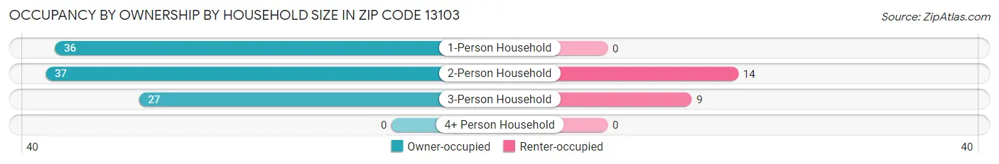 Occupancy by Ownership by Household Size in Zip Code 13103