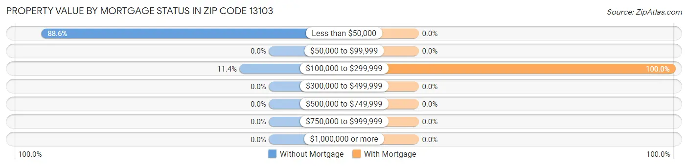 Property Value by Mortgage Status in Zip Code 13103